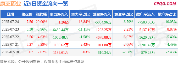 7月24日康芝药业涨停：海南概念，海南自由贸易港，驱蚊概念概念热股