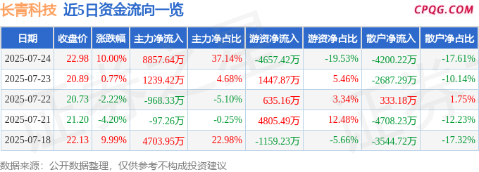 7月24日长青科技涨停：磁悬浮，建筑节能，高铁轨交概念热股