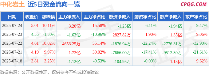 7月24日中化岩土涨停：雅江电站概念股，雄安新区，通用航空概念热股