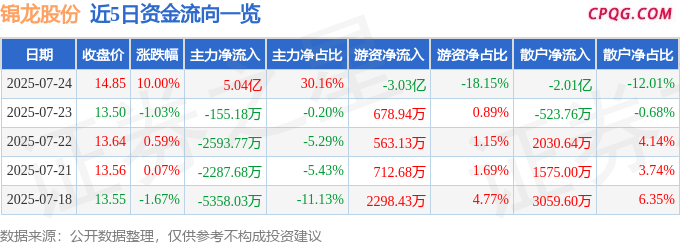 7月24日锦龙股份涨停：券商，期货概念，东数西算/算力概念热股