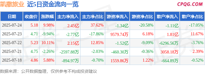 7月24日凯撒旅业涨停：海南概念，免税店概念，邮轮游艇概念热股