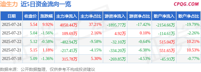 7月24日迪生力涨停：动力电池回收，新能源汽车，轮胎概念热股