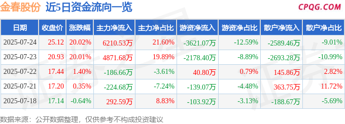 7月24日金春股份涨停：流感，纺织服装概念热股