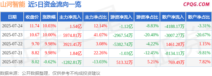 7月24日山河智能涨停：邮轮游艇，锂电池，挖掘机概念热股