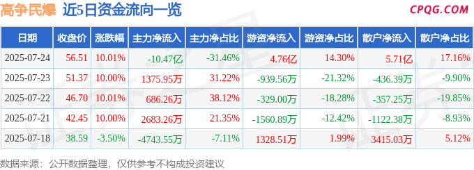 7月24日高争民爆涨停：西藏概念，雅江电站概念股，西部大开发概念热股