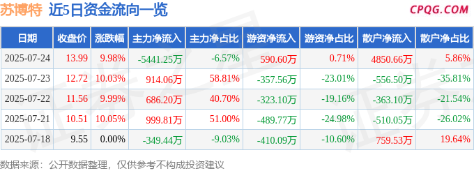 7月24日苏博特涨停：雅江电站概念股，水利，房屋检测概念热股