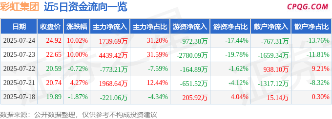 7月24日彩虹集团涨停：驱蚊概念，虫害防治，小家电概念热股