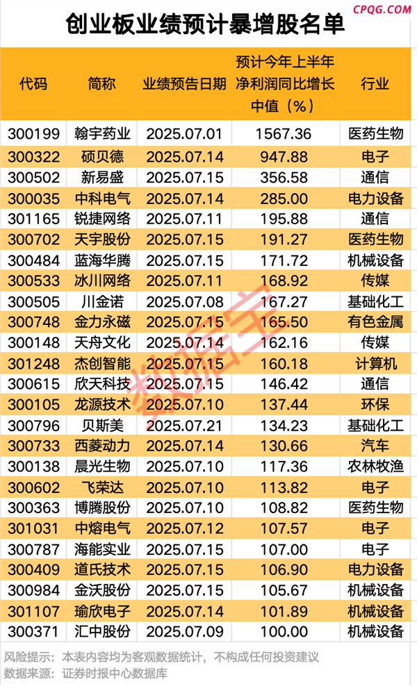 创业板业绩预计暴增股名单出炉