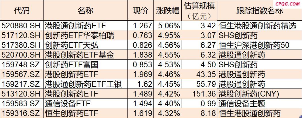 ETF今日收评 | 多只创新药相关ETF涨超4% 180治理等ETF跌超2%