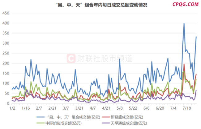 CPO龙头股近期频频拉升 板块热度不减