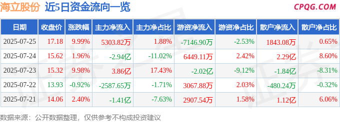 7月25日海立股份涨停：光刻机（胶），小米概念股，磁悬浮压缩机概念热股