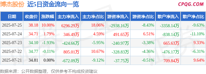 7月25日博杰股份涨停：英伟达概念，半导体，苹果产业链概念热股
