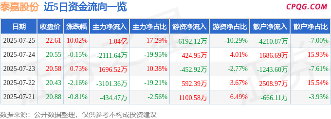 7月25日泰嘉股份涨停：苹果产业链，AI PC，手机产业链概念热股