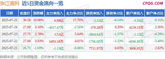 7月25日张江高科涨停：光刻机（胶），人工智能，蚂蚁集团概念股概念热股