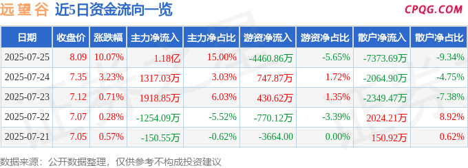 7月25日远 望 谷涨停：电子车牌，国产芯片，物联网概念热股