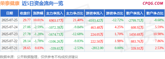 7月25日荣泰健康涨停：web3.0，小米概念股，小家电概念热股