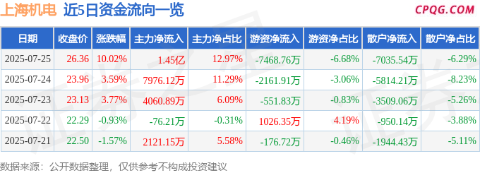 7月25日上海机电涨停：电梯，减速器，机器人概念热股