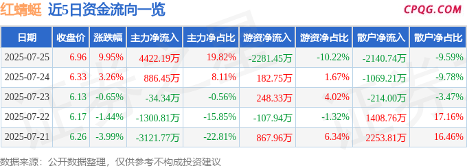 7月25日红蜻蜓涨停：纺织服装，C2M概念热股