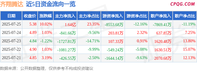 7月25日齐翔腾达涨停：异丙醇，锦纶（尼龙），国六排放标准概念热股