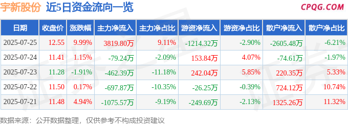 7月25日宇新股份涨停：异丙醇，国六排放标准，可降解塑料概念热股