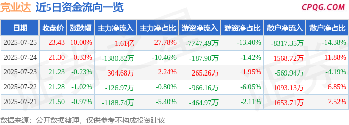 7月25日竞业达涨停：多模态，DeepSeek概念股，教育概念热股