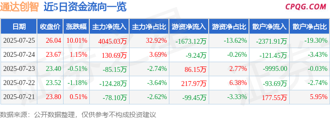 7月25日通达创智涨停：人工智能，外贸受益概念，体育产业概念热股
