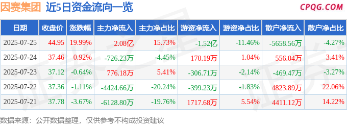 7月25日因赛集团涨停：微信小店，Sora AI视频，多模态概念热股