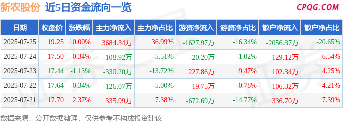 7月25日新农股份涨停：虫害防治，农药，大农业概念热股