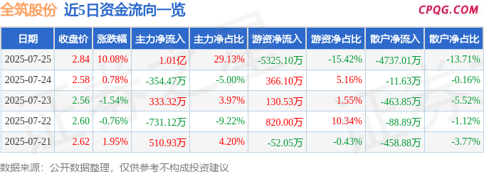 7月25日全筑股份涨停：跨境电商，长三角一体化，装修装饰概念热股
