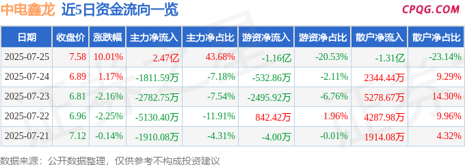 7月25日中电鑫龙涨停：磁电存储，AIGC概念，服务器概念热股