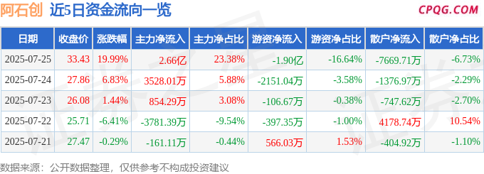 7月25日阿石创涨停：有色 ・ 钼，半导体，超高清视频概念热股