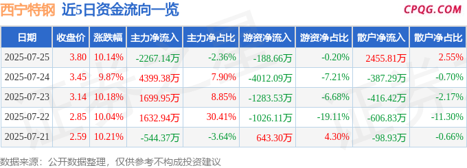 7月25日西宁特钢涨停：高铁轨交，钢铁，西部大开发概念热股