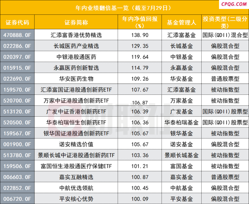 一天新增7只ETF翻倍基 创新药是关键词 翻倍后还能买吗？