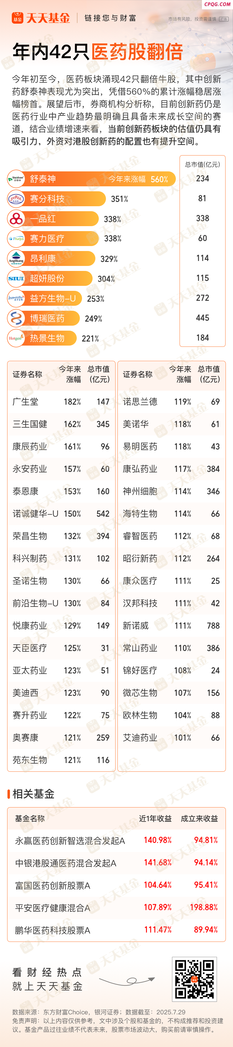 最高涨超560%！年内42只医药股翻倍