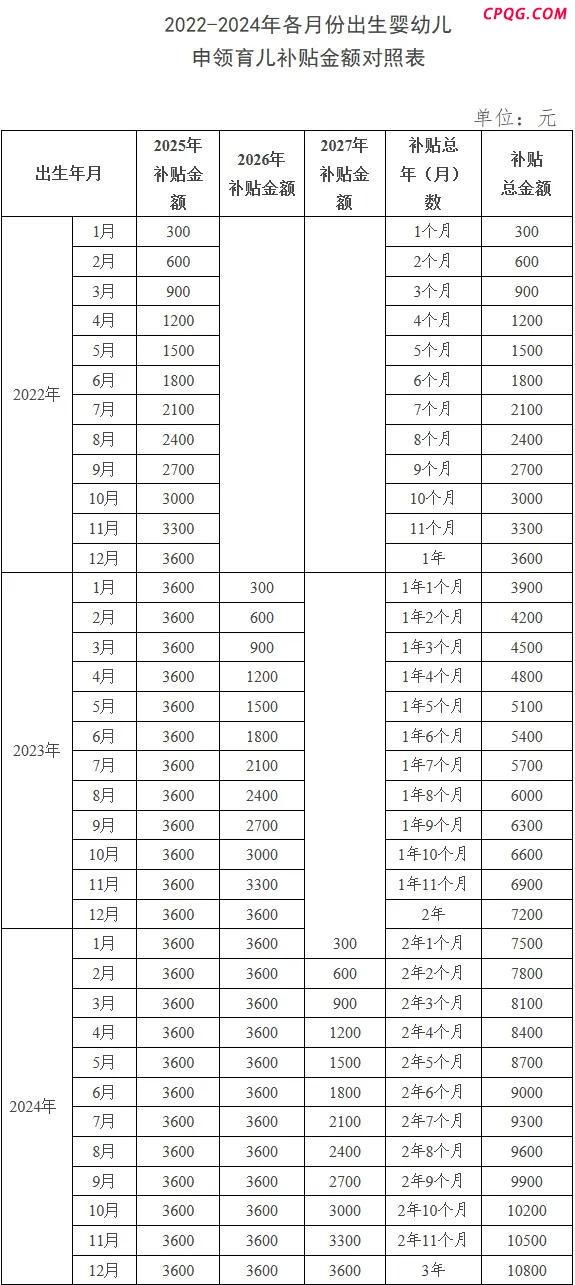 四部门详解育儿补贴制度 每孩每年3600元至3岁