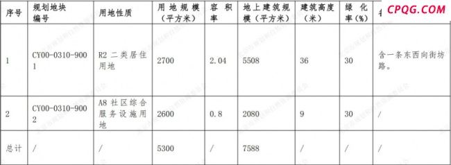 北京朝阳一宗涉宅地块4.46亿预申请距国贸中心不到1公里