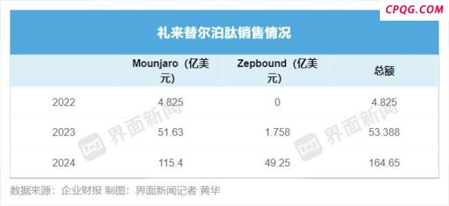 司美格鲁肽跌落神坛 市场竞争加剧