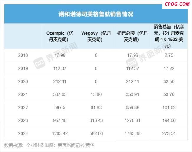 司美格鲁肽跌落神坛 市场竞争加剧