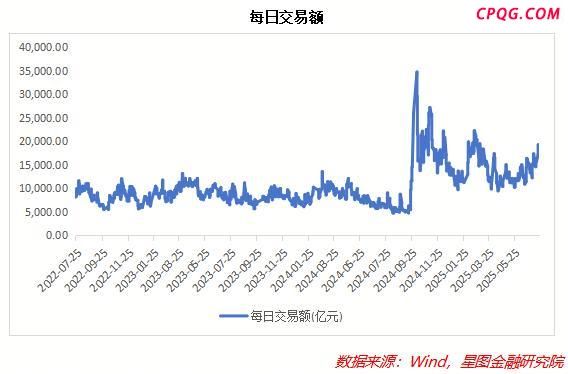 多重信号显示A股已启动牛市行情 资金面强力支撑