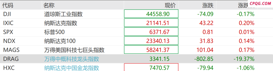 美元直线拉升，黄金跳水！特朗普称将对印度商品征收25%关税