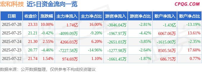 7月28日宏和科技涨停：PCB板，6G，玻纤概念热股