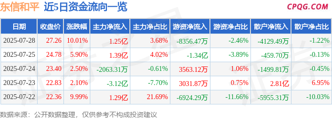 7月28日东信和平涨停：eSIM，5G，军工集团概念热股