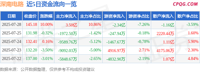 7月28日深南电路涨停：PCB板，苹果产业链，手机产业链概念热股