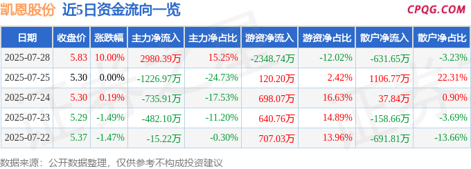 7月28日凯恩股份涨停：制冷剂，烟草，锂电池概念热股