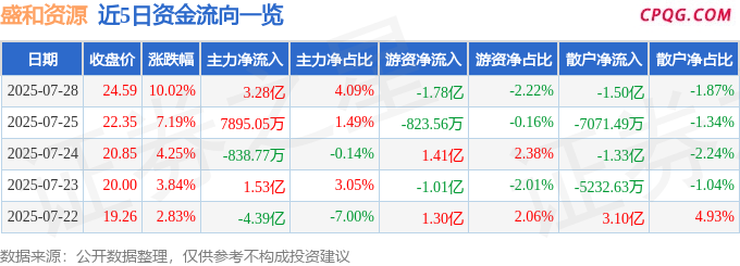 7月28日盛和资源涨停：有色 ・ 锆，镨钕，苹果产业链概念热股