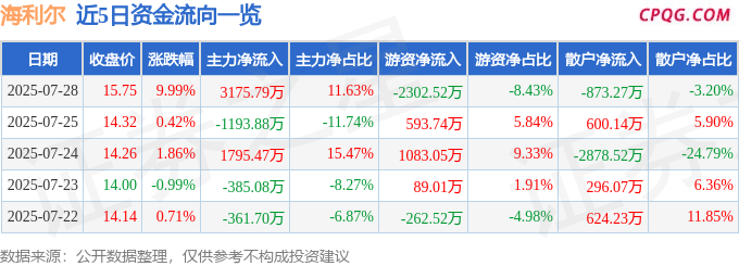 7月28日海利尔涨停：虫害防治，农药，大农业概念热股