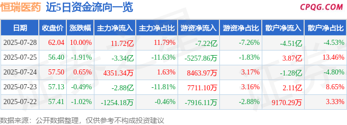 7月28日恒瑞医药涨停：PD-1抑制剂，创新药，减肥药概念热股