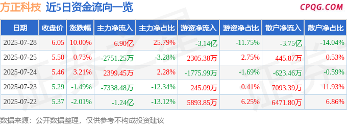 7月28日方正科技涨停：PCB板，华为产业链，长三角一体化概念热股