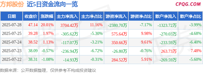 7月28日方邦股份涨停：铜箔/覆铜板，PCB板，PET复合铜箔概念热股