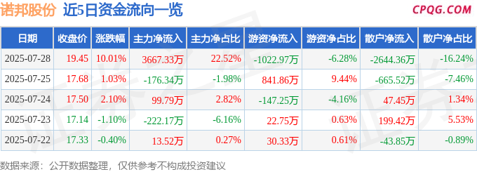 7月28日诺邦股份涨停：口含烟，宠物经济，优化生育（三孩）概念热股